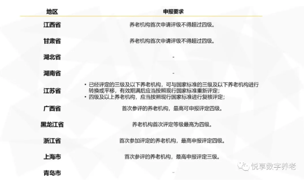年終總結(jié)：各地養(yǎng)老機(jī)構(gòu)等級(jí)劃分與評(píng)定實(shí)施情況(圖4)